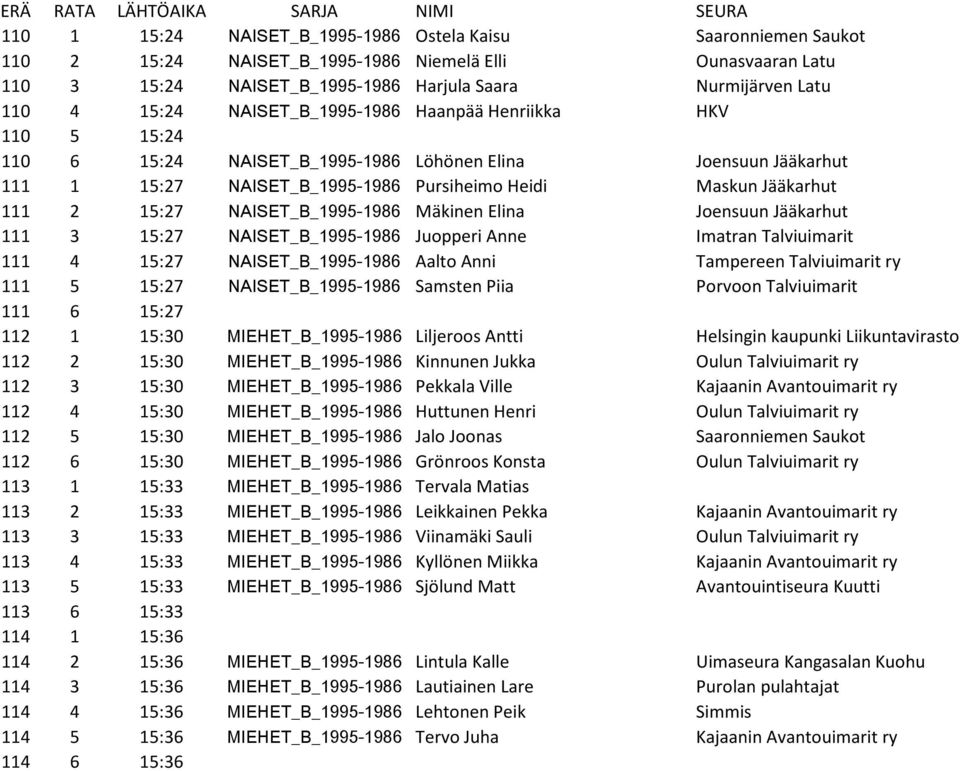 NAISET_B_1995-1986 Mäkinen Elina Joensuun Jääkarhut 111 3 15:27 NAISET_B_1995-1986 Juopperi Anne Imatran Talviuimarit 111 4 15:27 NAISET_B_1995-1986 Aalto Anni Tampereen Talviuimarit ry 111 5 15:27