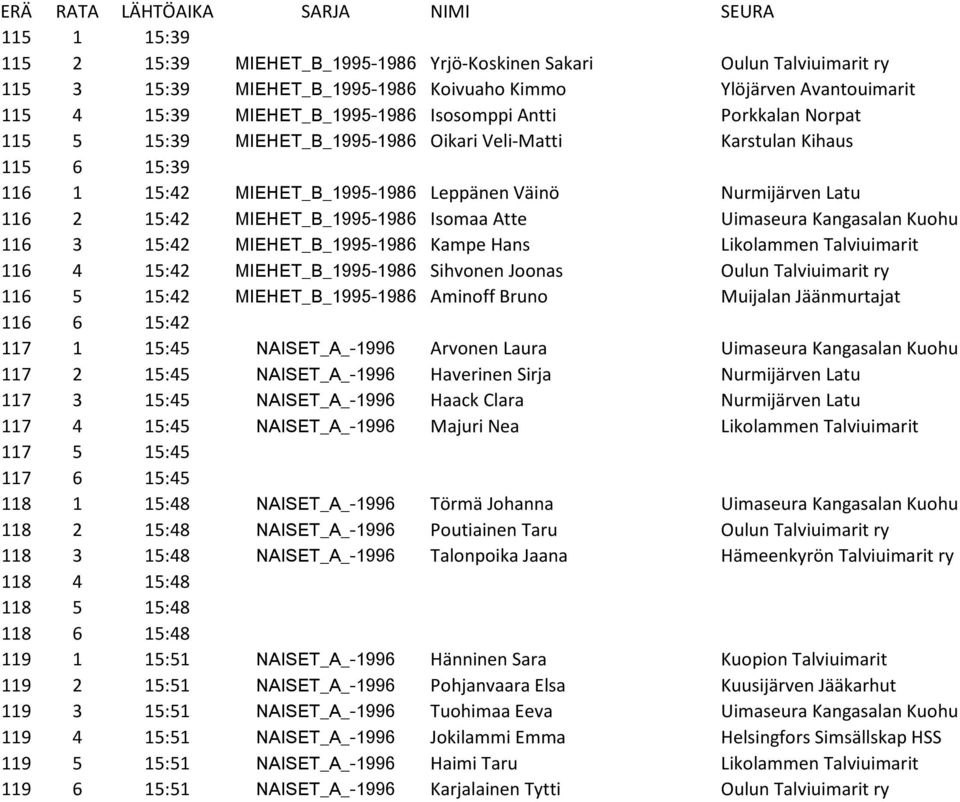 Isomaa Atte Uimaseura Kangasalan Kuohu 116 3 15:42 MIEHET_B_1995-1986 Kampe Hans Likolammen Talviuimarit 116 4 15:42 MIEHET_B_1995-1986 Sihvonen Joonas Oulun Talviuimarit ry 116 5 15:42