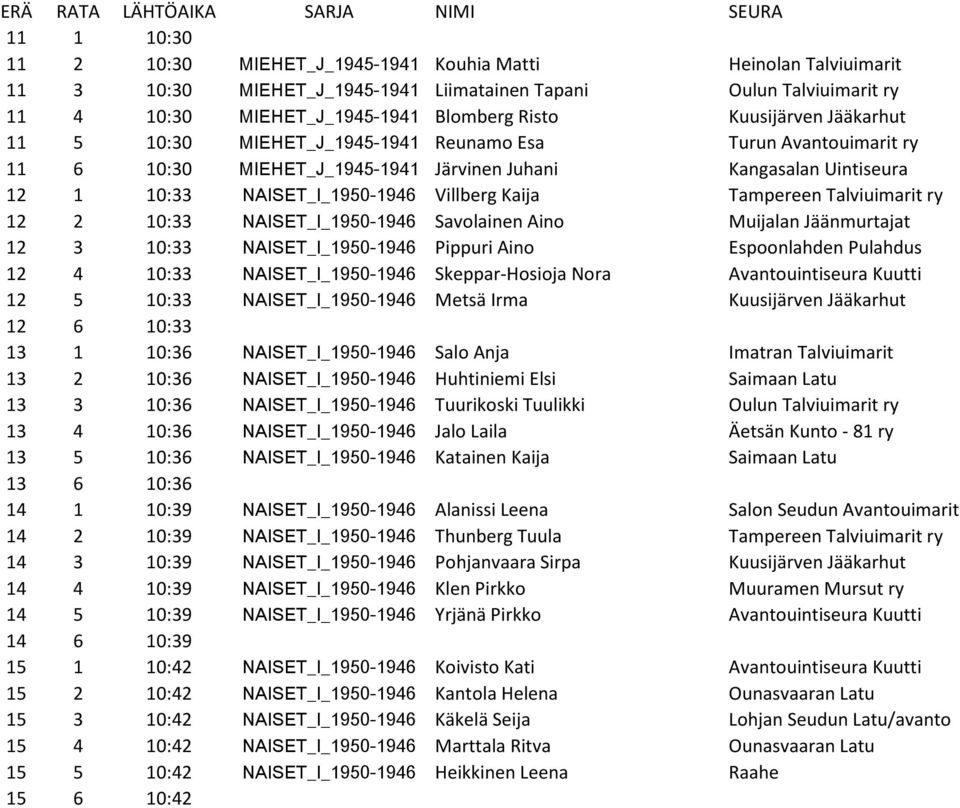 Tampereen Talviuimarit ry 12 2 10:33 NAISET_I_1950-1946 Savolainen Aino Muijalan Jäänmurtajat 12 3 10:33 NAISET_I_1950-1946 Pippuri Aino Espoonlahden Pulahdus 12 4 10:33 NAISET_I_1950-1946