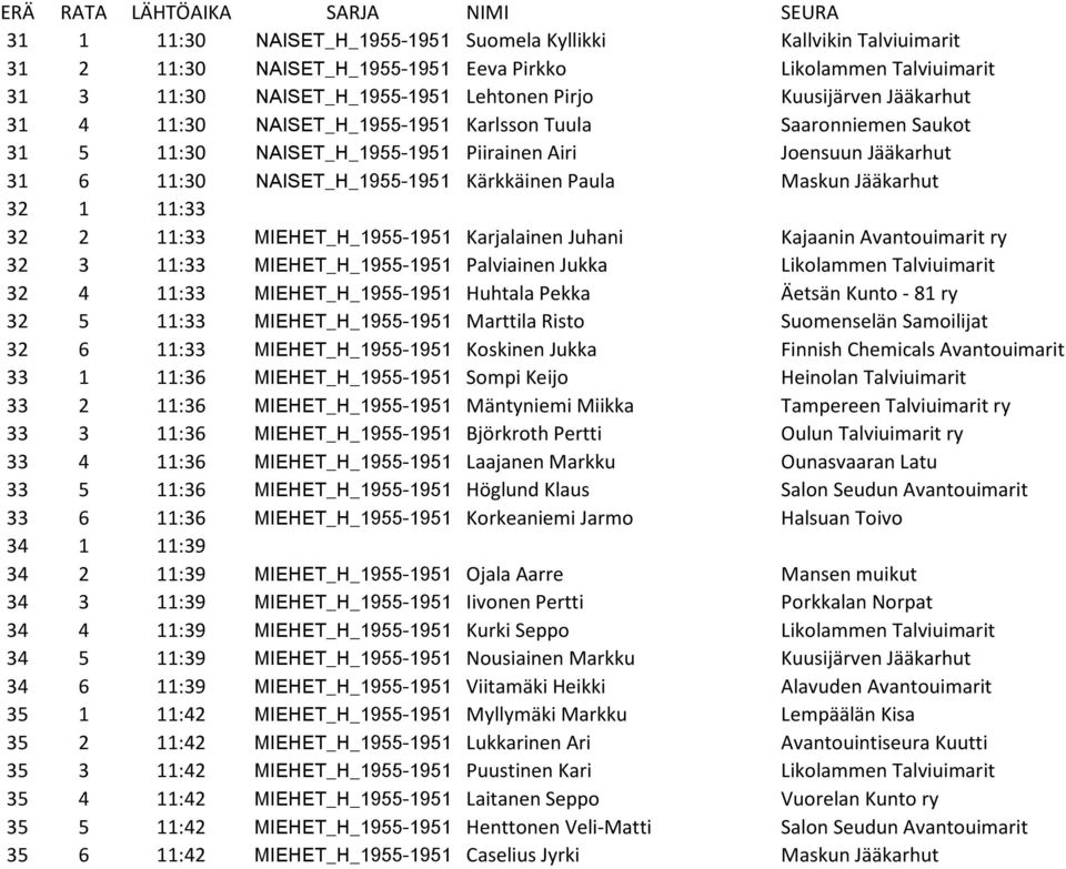 Jääkarhut 32 1 11:33 32 2 11:33 MIEHET_H_1955-1951 Karjalainen Juhani Kajaanin Avantouimarit ry 32 3 11:33 MIEHET_H_1955-1951 Palviainen Jukka Likolammen Talviuimarit 32 4 11:33 MIEHET_H_1955-1951