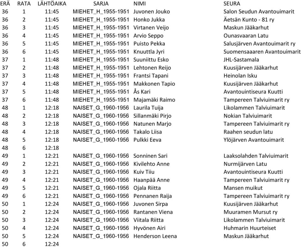 37 1 11:48 MIEHET_H_1955-1951 Suuniittu Esko JHL-Sastamala 37 2 11:48 MIEHET_H_1955-1951 Lehtonen Reijo Kuusijärven Jääkarhut 37 3 11:48 MIEHET_H_1955-1951 Frantsi Tapani Heinolan Isku 37 4 11:48