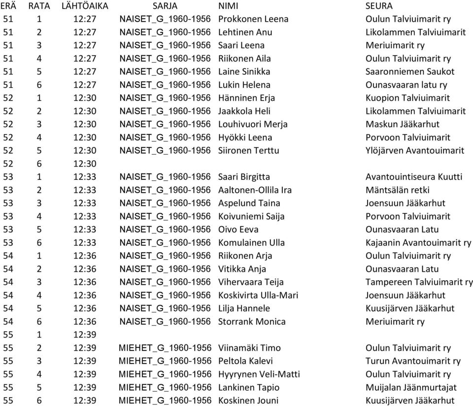 NAISET_G_1960-1956 Hänninen Erja Kuopion Talviuimarit 52 2 12:30 NAISET_G_1960-1956 Jaakkola Heli Likolammen Talviuimarit 52 3 12:30 NAISET_G_1960-1956 Louhivuori Merja Maskun Jääkarhut 52 4 12:30