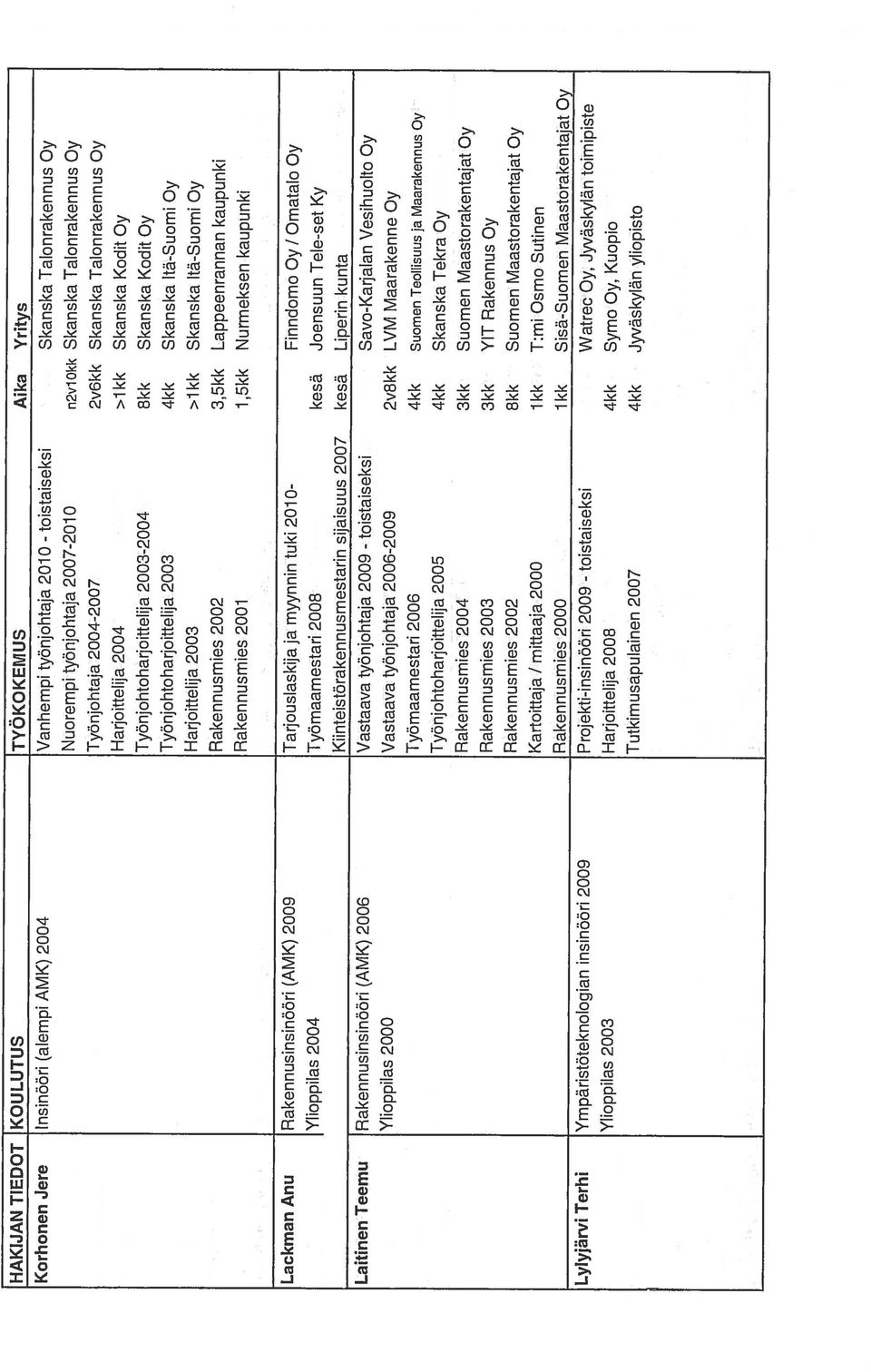 Itä-Suomi Oy Rakennusmies 2002 3,5kk Lappeenrannan kaupunki Rakennusmies 2001 1,5kk Nurmeksen kaupunki Lackman Anu Rakennusinsinööri (AMK) 2009 Tarjouslaskija ja myynnin tuki 2010- Finndomo Oy /