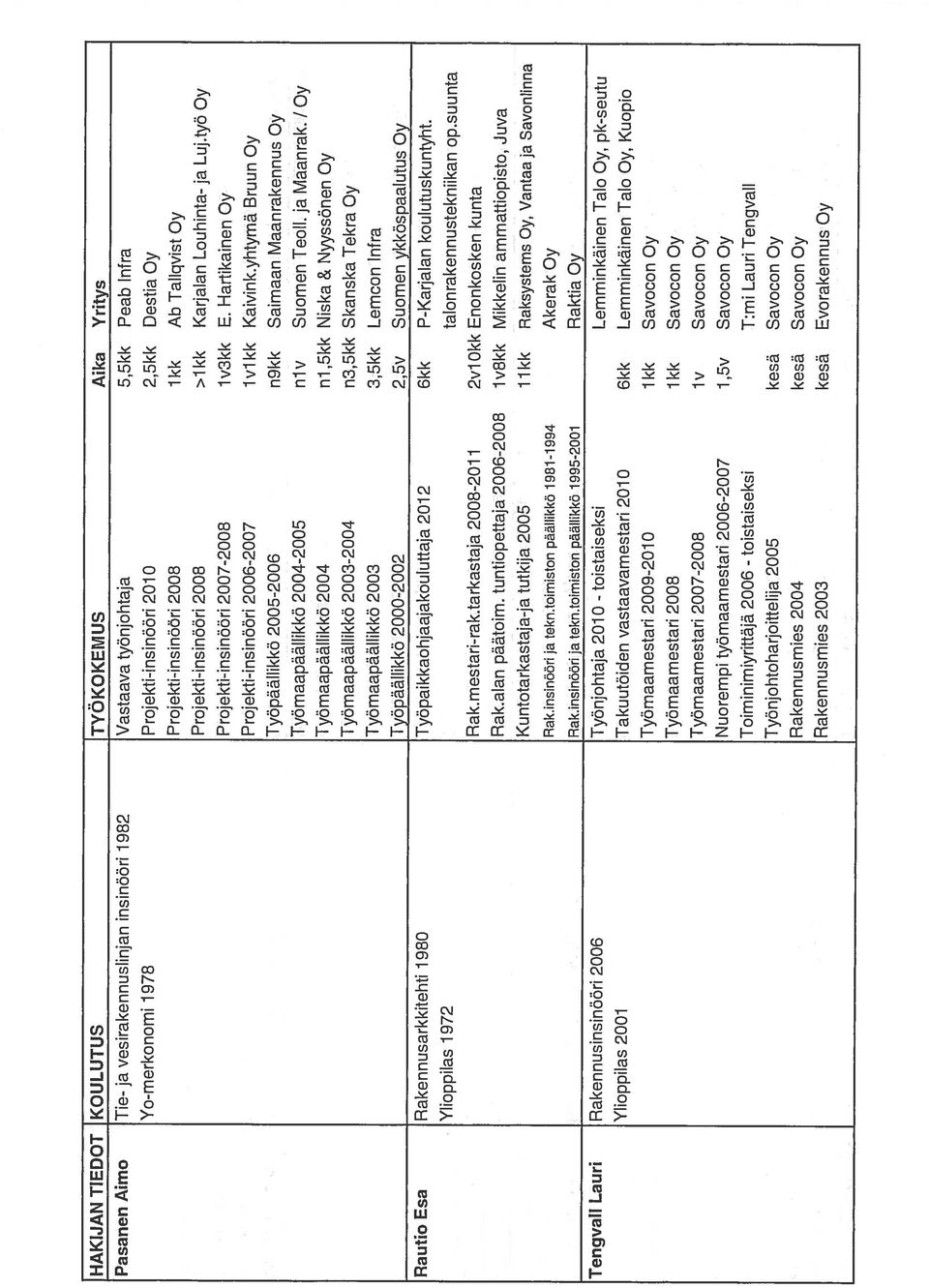 yhtymä Bruun Oy Työpäällikkö 2005-2006 n9kk Saimaan Maanrakennus Oy Työmaapäällikkö 2004-2005 niv Suomen Teoli. ja Maanrak.