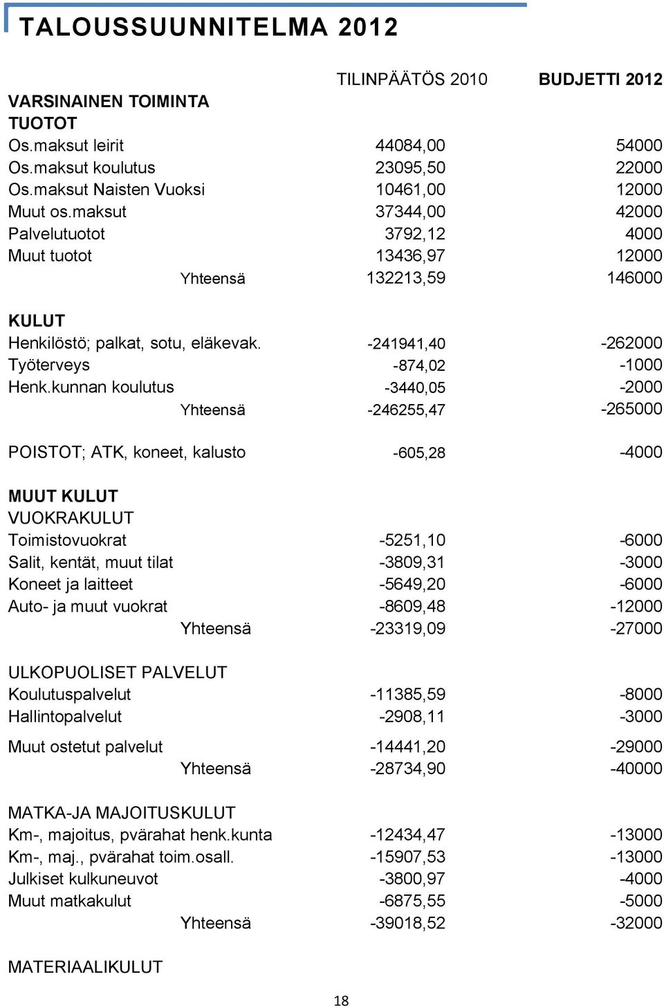 kunnan koulutus -3440,05-2000 Yhteensä -246255,47-265000 POISTOT; ATK, koneet, kalusto -605,28-4000 MUUT KULUT VUOKRAKULUT Toimistovuokrat -5251,10-6000 Salit, kentät, muut tilat -3809,31-3000 Koneet