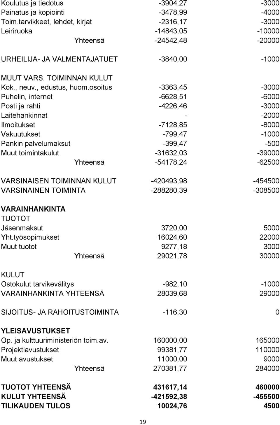 osoitus -3363,45-3000 Puhelin, internet -6628,51-6000 Posti ja rahti -4226,46-3000 Laitehankinnat - -2000 Ilmoitukset -7128,85-8000 Vakuutukset -799,47-1000 Pankin palvelumaksut -399,47-500 Muut