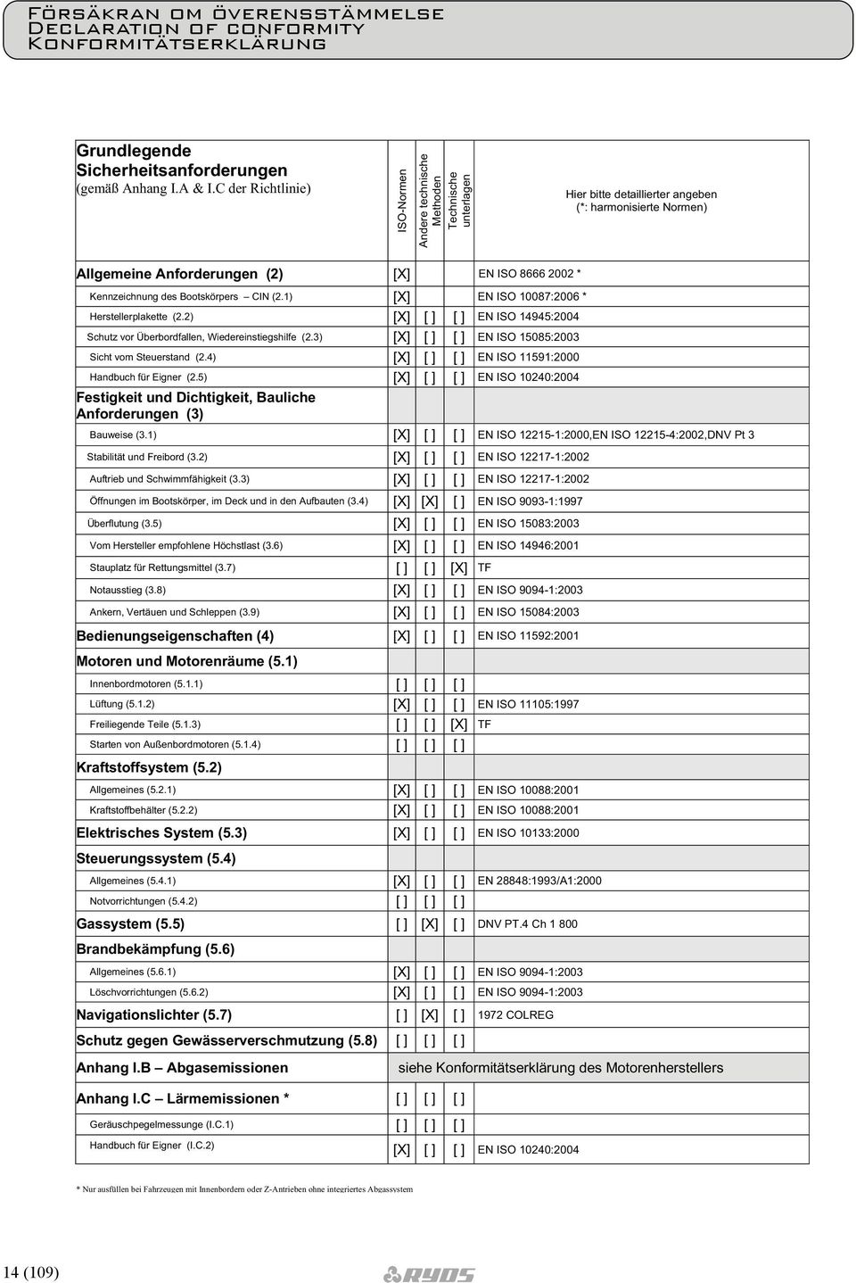 Kennzeichnung des Bootskörpers CIN (2.1) [X] EN ISO 10087:2006 * Herstellerplakette (2.2) [X] [ ] [ ] EN ISO 14945:2004 Schutz vor Überbordfallen, Wiedereinstiegshilfe (2.