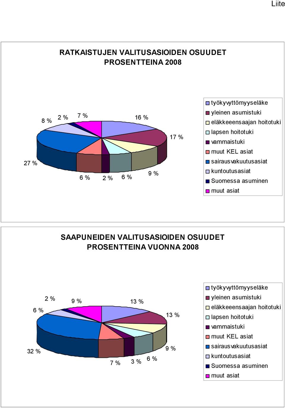 SAAPUNEIDEN VALITUSASIOIDEN OSUUDET PROSENTTEINA VUONNA 2008 työkyvyttömyyseläke 6 % 2 % 9 % 13 % 13 % yleinen asumistuki eläkkeeensaajan