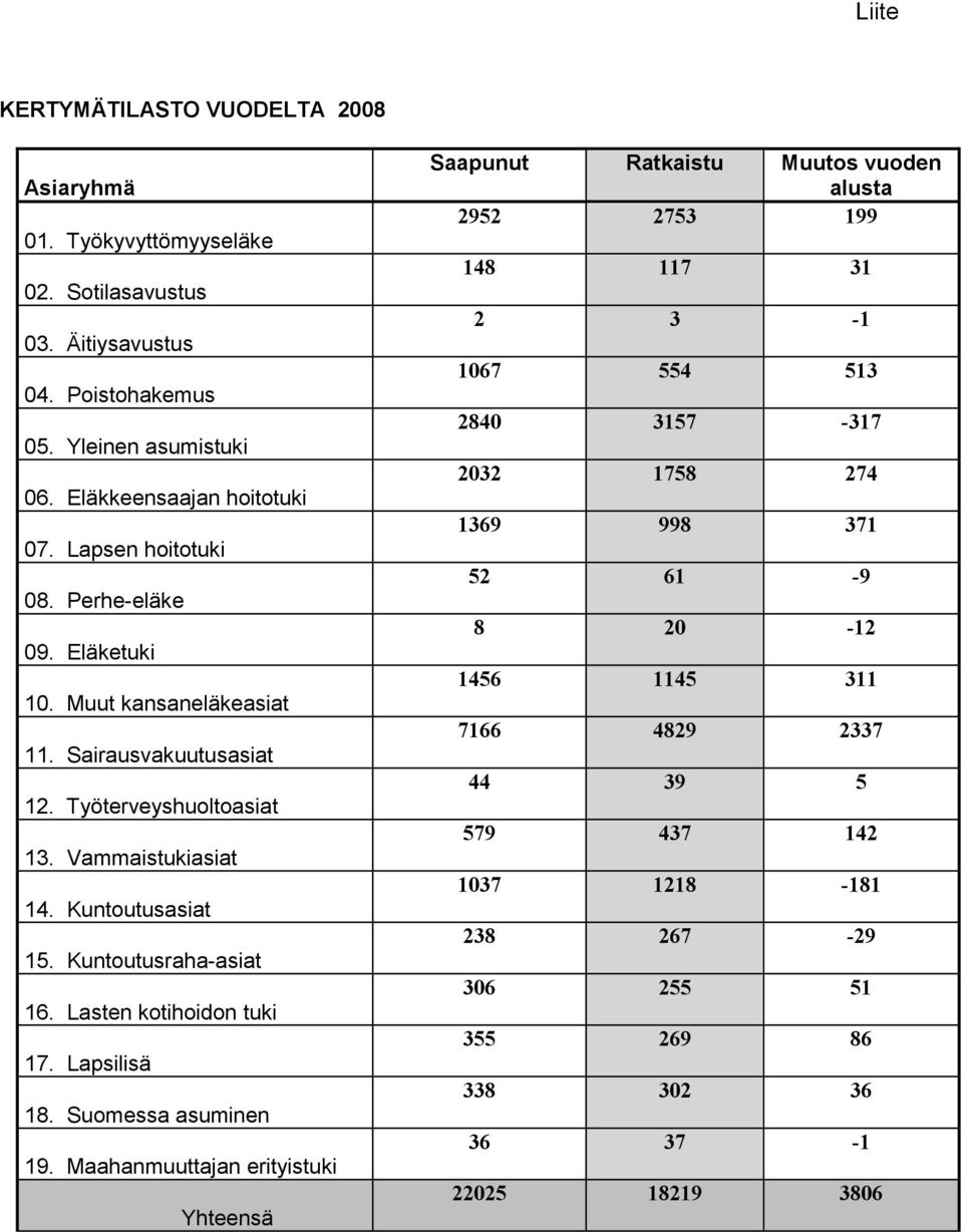 Kuntoutusraha-asiat 16. Lasten kotihoidon tuki 17. Lapsilisä 18. Suomessa asuminen 19.