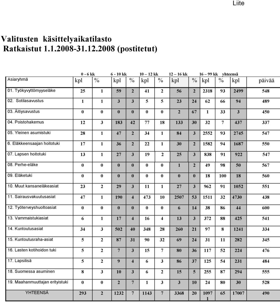 Poistohakemus 12 3 183 42 77 18 133 30 32 7 437 337 05. Yleinen asumistuki 28 1 47 2 34 1 84 3 2552 93 2745 547 6. Eläkkeensaajan hoitotuki 17 1 36 2 22 1 30 2 1582 94 1687 550 07.