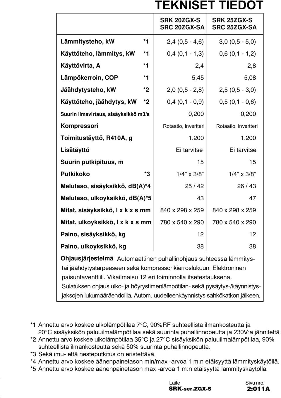 x k x s mm Paino, sisäyksikkö, kg Paino, ulkoyksikkö, kg SRK 20ZGX-S SRC 20ZGX-SA 2,4 (0,5-4,6) 0,4 (0,1-1,3) 2,4 5,45 2,0 (0,5-2,8) 0,4 (0,1-0,9) 0,200 Rotaatio, invertteri 1.