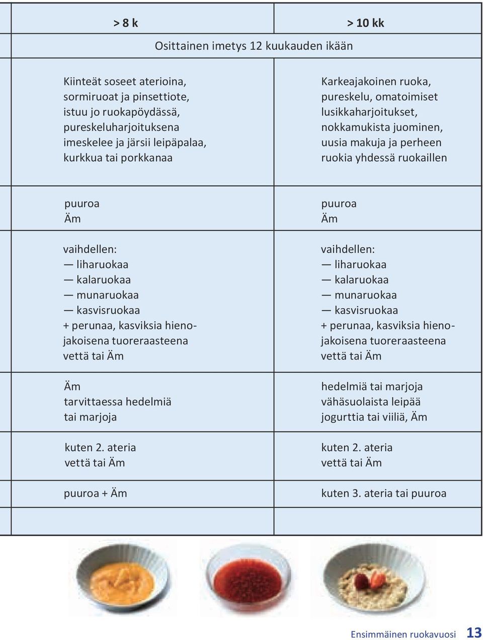 munaruokaa kasvisruokaa + perunaa, kasviksia hienojakoisena tuoreraasteena vettä tai Äm Äm tarvittaessa hedelmiä tai marjoja kuten 2.
