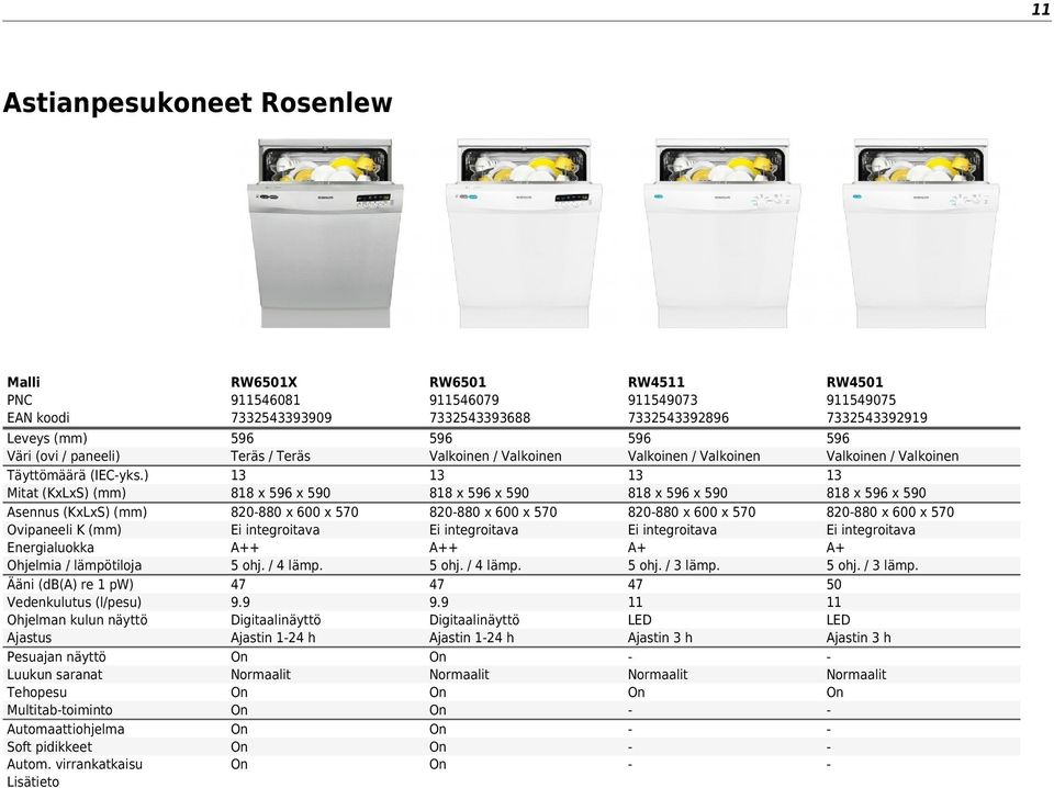 Multitabtoiminto utomaattiohjelma Soft pidikkeet utom. virrankatkaisu 596 Teräs / Teräs 13 818 x 596 x 590 80880 x 600 x 570 Ei integroitava + 5 ohj. / 4 lämp. 47 9.