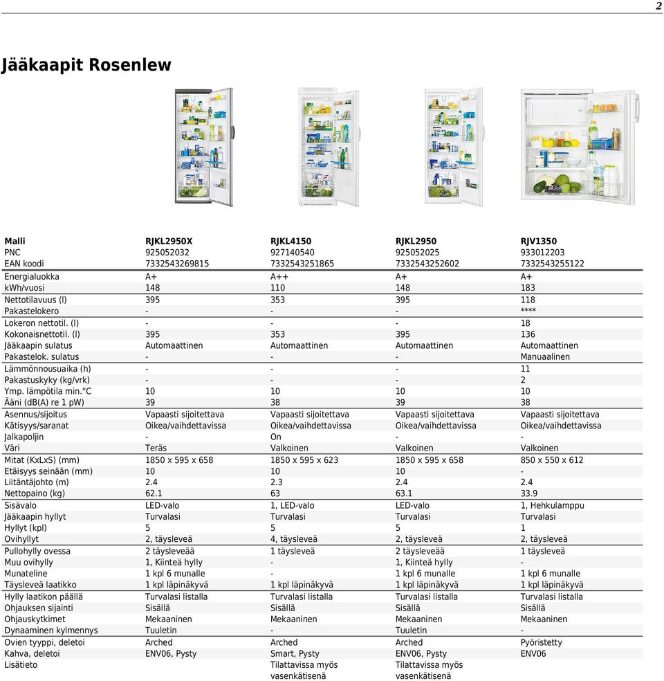 C Ääni (db() re 1 pw) sennus/sijoitus Kätisyys/saranat Jalkapoljin Mitat (KxLxS) (mm) Etäisyys seinään (mm) Liitäntäjohto (m) Nettopaino (kg) Sisävalo Jääkaapin hyllyt Hyllyt (kpl) Ovihyllyt