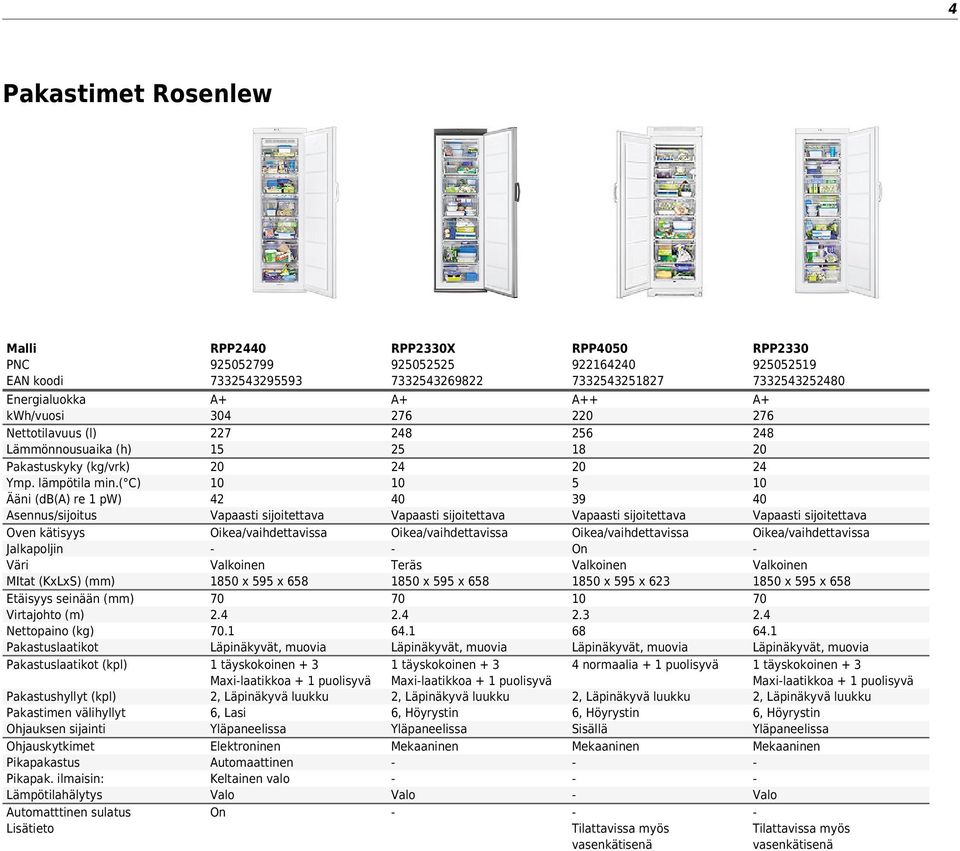 ( C) Ääni (db() re 1 pw) sennus/sijoitus Oven kätisyys Jalkapoljin MItat (KxLxS) (mm) Etäisyys seinään (mm) Virtajohto (m) Nettopaino (kg) Pakastuslaatikot Pakastuslaatikot (kpl) 304 7 15 0 4 1850 x