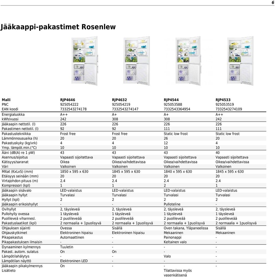 ( C) Ääni (db() re 1 pw) sennus/sijoitus Kätisyys/saranat MItat (KxLxS) (mm) Etäisyys seinään (mm) Virtajohdon pituus (m) Kompressori (kpl) Jääkaapin sisävalo Jääkaapin hyllyt Hyllyt (kpl) Jääkaapin