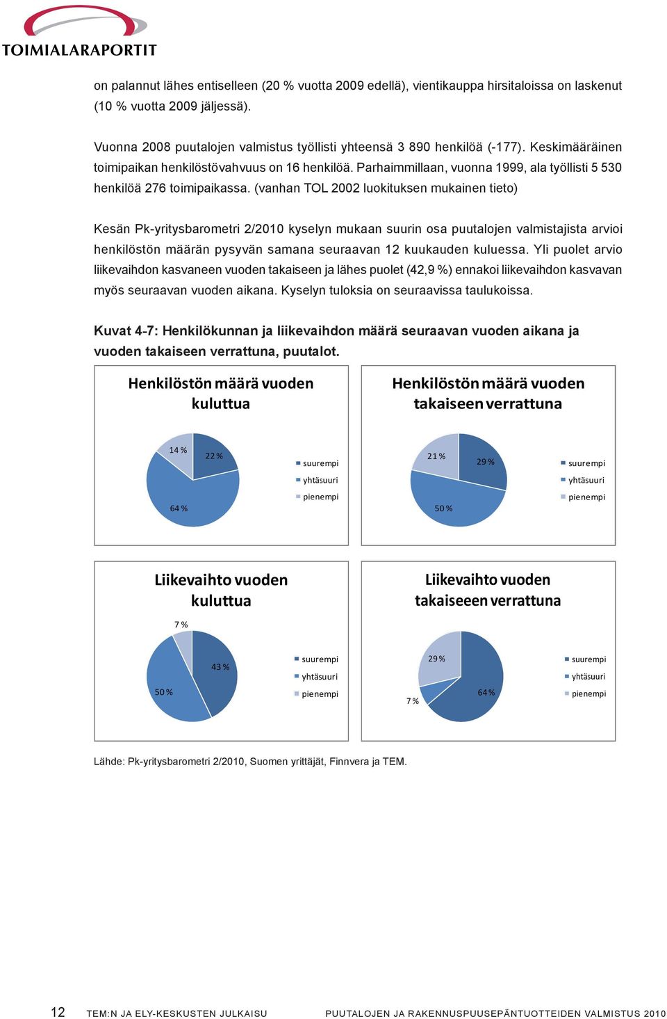 (vanhan TOL 2002 luokituksen mukainen tieto) Kesän Pk-yritysbarometri 2/2010 kyselyn mukaan suurin osa puutalojen valmistajista arvioi henkilöstön määrän pysyvän samana seuraavan 12 kuukauden