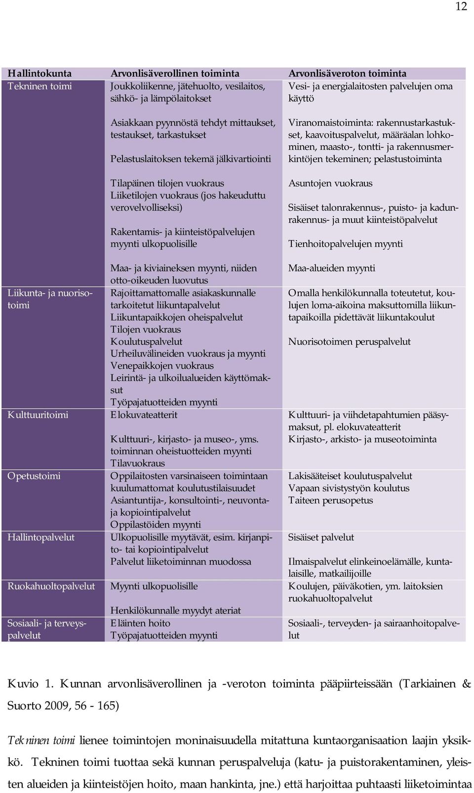 Pelastuslaitoksen tekemä jälkivartiointi Tilapäinen tilojen vuokraus Liiketilojen vuokraus (jos hakeuduttu verovelvolliseksi) Rakentamis- ja kiinteistöpalvelujen myynti ulkopuolisille Maa- ja