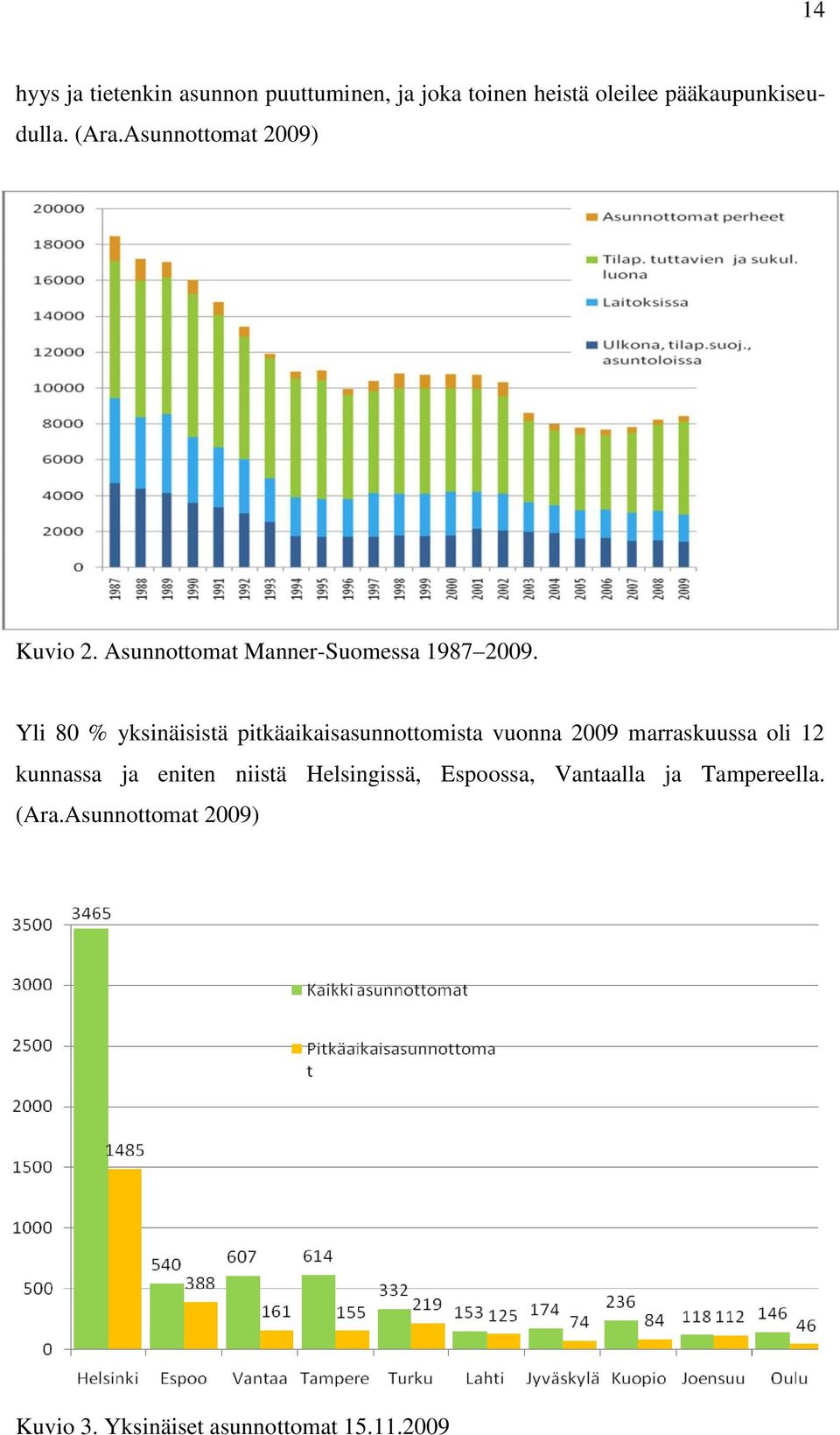 Yli 80 % yksinäisistä pitkäaikaisasunnottomista vuonna 2009 marraskuussa oli 12 kunnassa ja