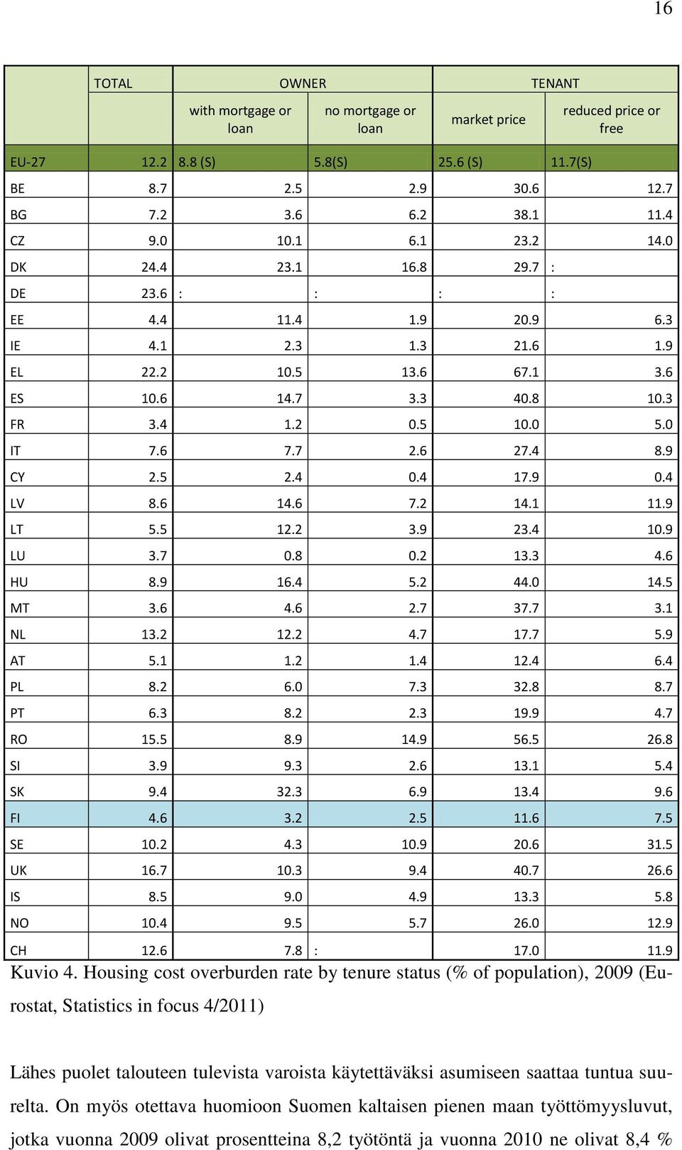 7 2.6 27.4 8.9 CY 2.5 2.4 0.4 17.9 0.4 LV 8.6 14.6 7.2 14.1 11.9 LT 5.5 12.2 3.9 23.4 10.9 LU 3.7 0.8 0.2 13.3 4.6 HU 8.9 16.4 5.2 44.0 14.5 MT 3.6 4.6 2.7 37.7 3.1 NL 13.2 12.2 4.7 17.7 5.9 AT 5.1 1.2 1.4 12.