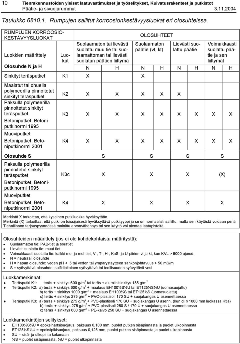 kt) Lievästi suolattu päätie Voimakkaasti suolattu päätie ja sen liittymät Olosuhde N ja H N H N H N H N H Sinkityt teräsputket K1 X X Maalatut tai ohuella polymeerilla pinnoitetut sinkityt