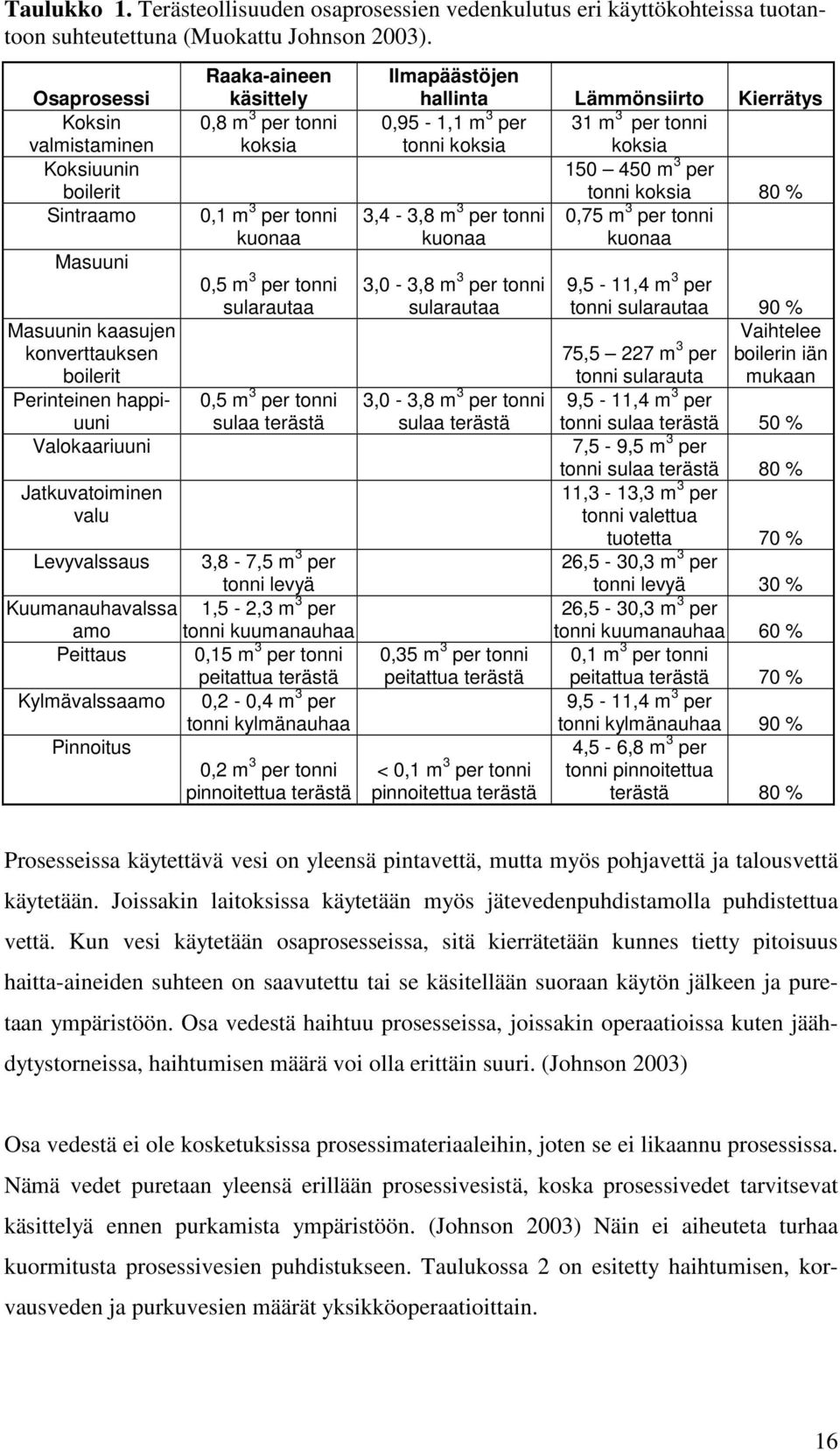 3 per tonni koksia 0,1 m 3 per tonni kuonaa 0,5 m 3 per tonni sularautaa 0,5 m 3 per tonni sulaa terästä Levyvalssaus 3,8-7,5 m 3 per tonni levyä Kuumanauhavalssa 1,5-2,3 m 3 per amo tonni