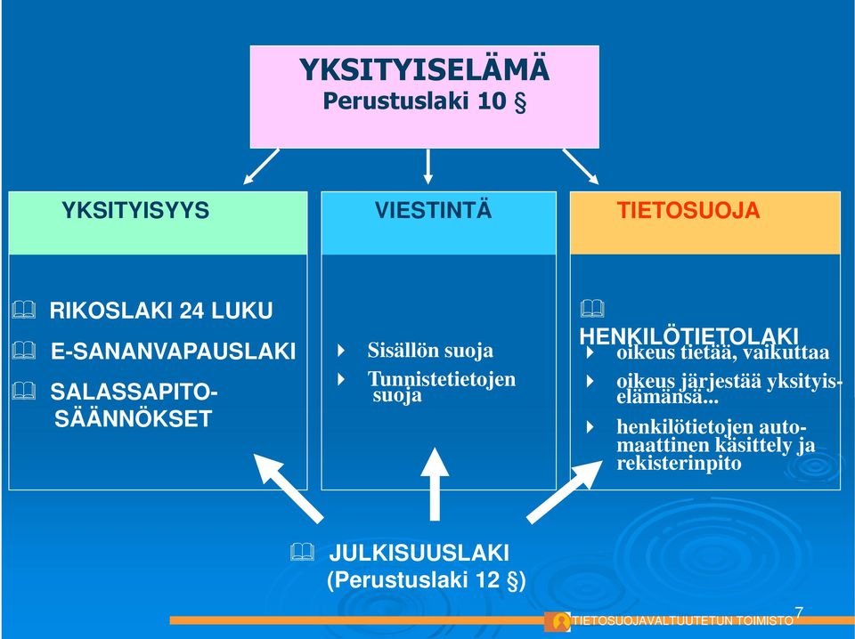 HENKILÖTIETOLAKI oikeus tietää, vaikuttaa oikeus järjestää yksityiselämänsä.