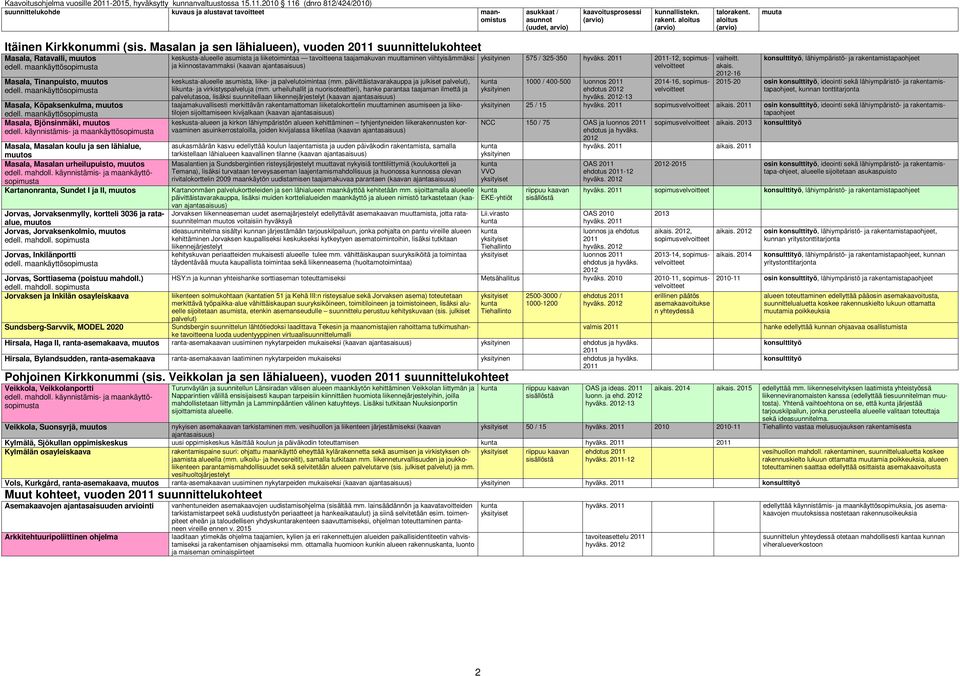 urheilupuisto, edell. mahdoll. käynnistämis- ja maankäyttösopimusta Kartanonranta, Sundet I ja II, Jorvas, Jorvaksenmylly, kortteli 3036 ja rataalue, Jorvas, Jorvaksenkolmio, edell. mahdoll. sopimusta Jorvas, Inkilänportti Jorvas, Sorttiasema (poistuu mahdoll.