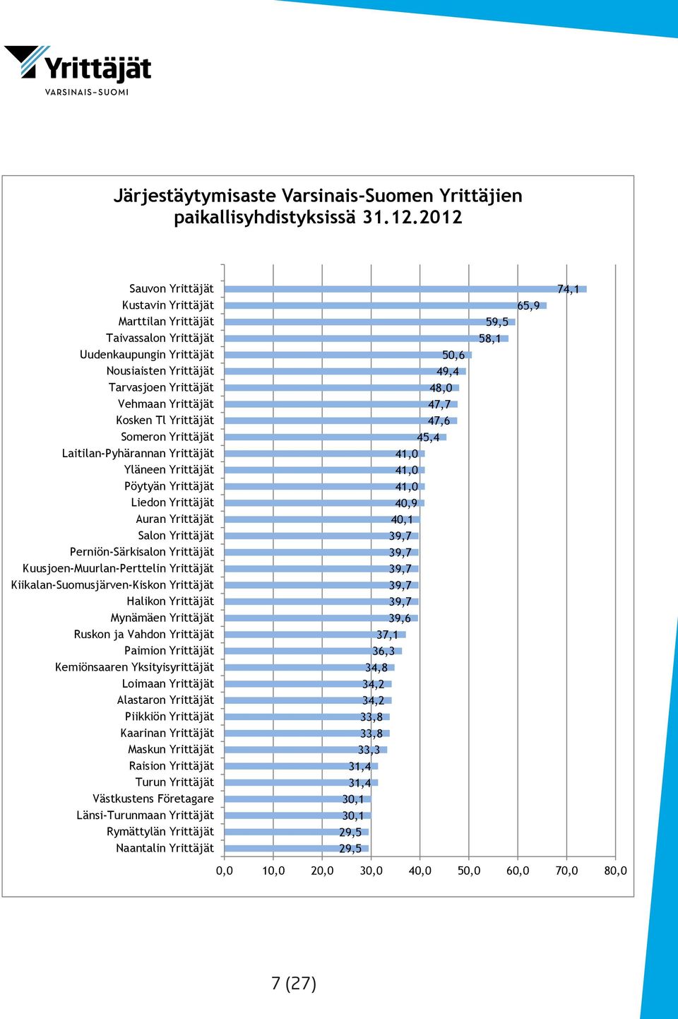 Yrittäjät Laitilan-Pyhärannan Yrittäjät Yläneen Yrittäjät Pöytyän Yrittäjät Liedon Yrittäjät Auran Yrittäjät Salon Yrittäjät Perniön-Särkisalon Yrittäjät Kuusjoen-Muurlan-Perttelin Yrittäjät