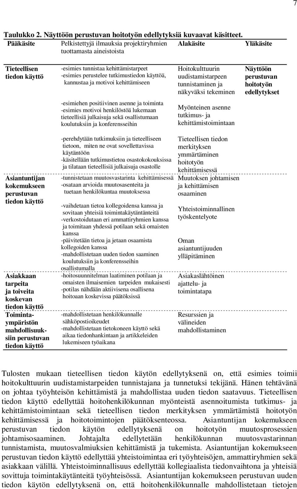 kehittämiseen Hoitokulttuurin uudistamistarpeen tunnistaminen ja näkyväksi tekeminen Näyttöön hoitotyön edellytykset -esimiehen positiivinen asenne ja toiminta -esimies motivoi henkilöstöä lukemaan