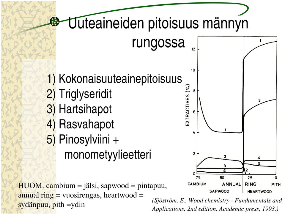 cambium = jälsi, sapwood = pintapuu, annual ring = vuosirengas, heartwood = sydänpuu,