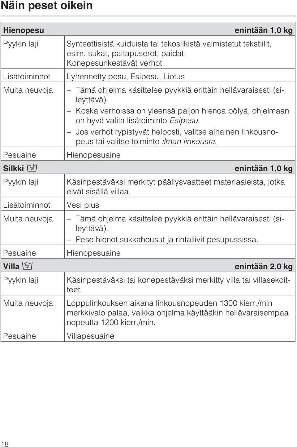 Lyhennetty pesu, Esipesu, Liotus Tämä ohjelma käsittelee pyykkiä erittäin hellävaraisesti (sileyttävä). Koska verhoissa on yleensä paljon hienoa pölyä, ohjelmaan on hyvä valita lisätoiminto Esipesu.