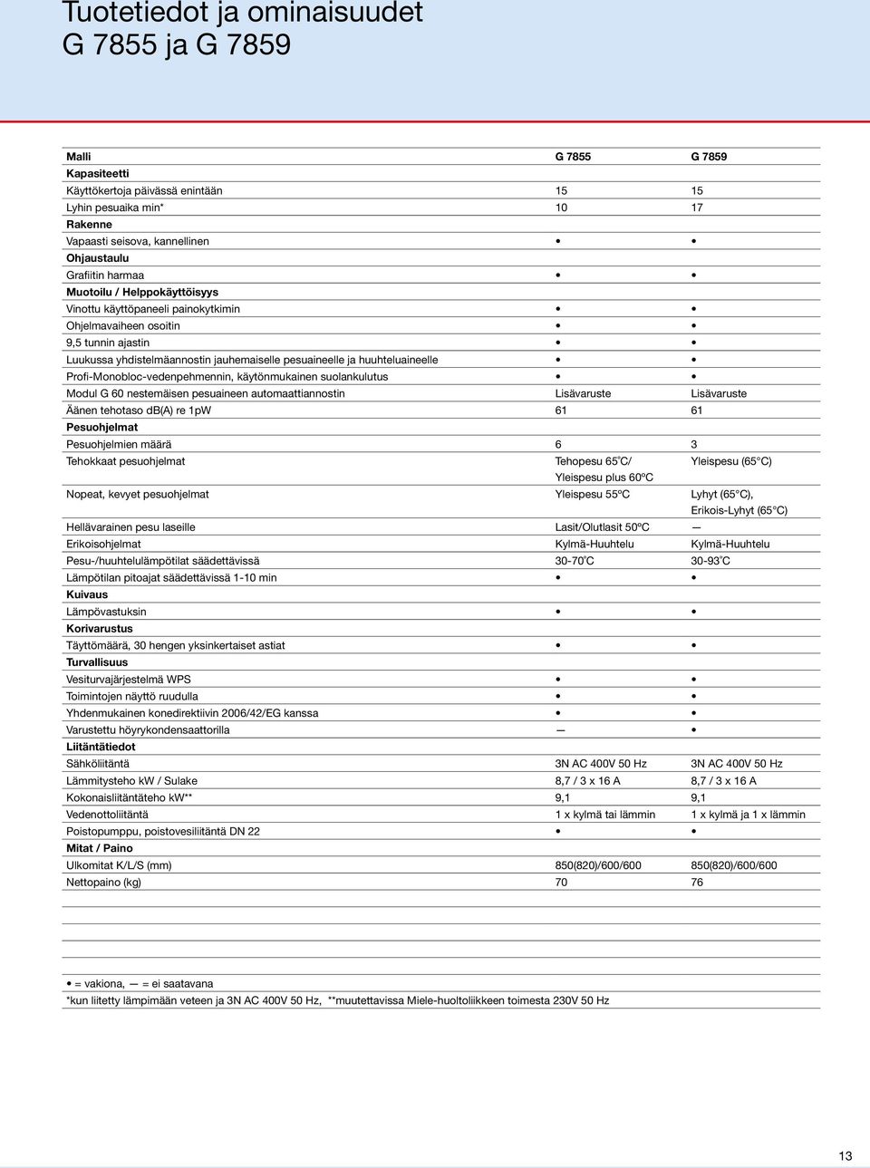 Profi-Monobloc-vedenpehmennin, käytönmukainen suolankulutus Modul G 60 nestemäisen pesuaineen automaattiannostin Lisävaruste Lisävaruste Äänen tehotaso db(a) re 1pW 61 61 Pesuohjelmat Pesuohjelmien