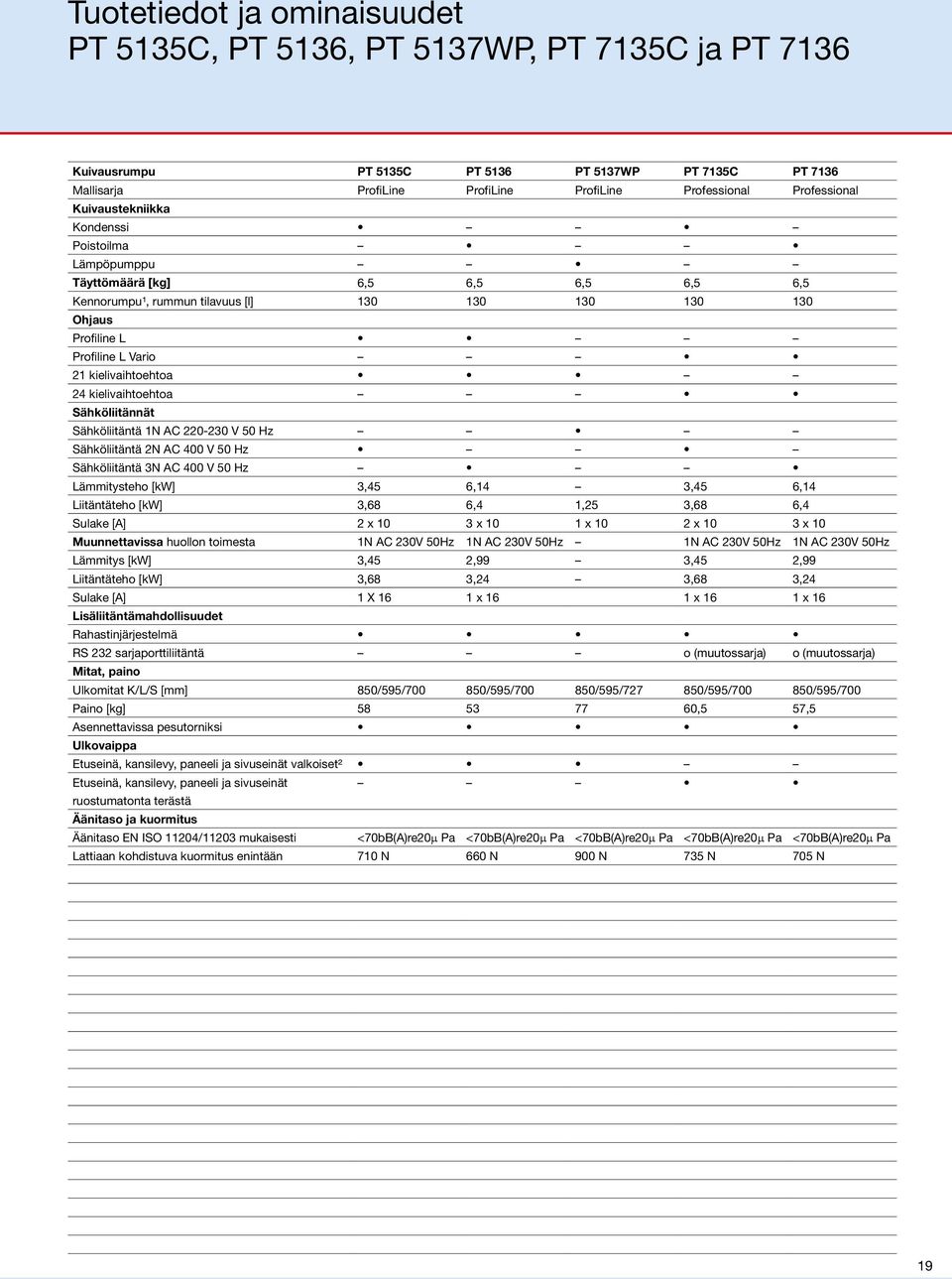 kielivaihtoehtoa 24 kielivaihtoehtoa Sähköliitännät Sähköliitäntä 1N AC 220-230 V 50 Hz Sähköliitäntä 2N AC 400 V 50 Hz Sähköliitäntä 3N AC 400 V 50 Hz Lämmitysteho [kw] 3,45 6,14 3,45 6,14