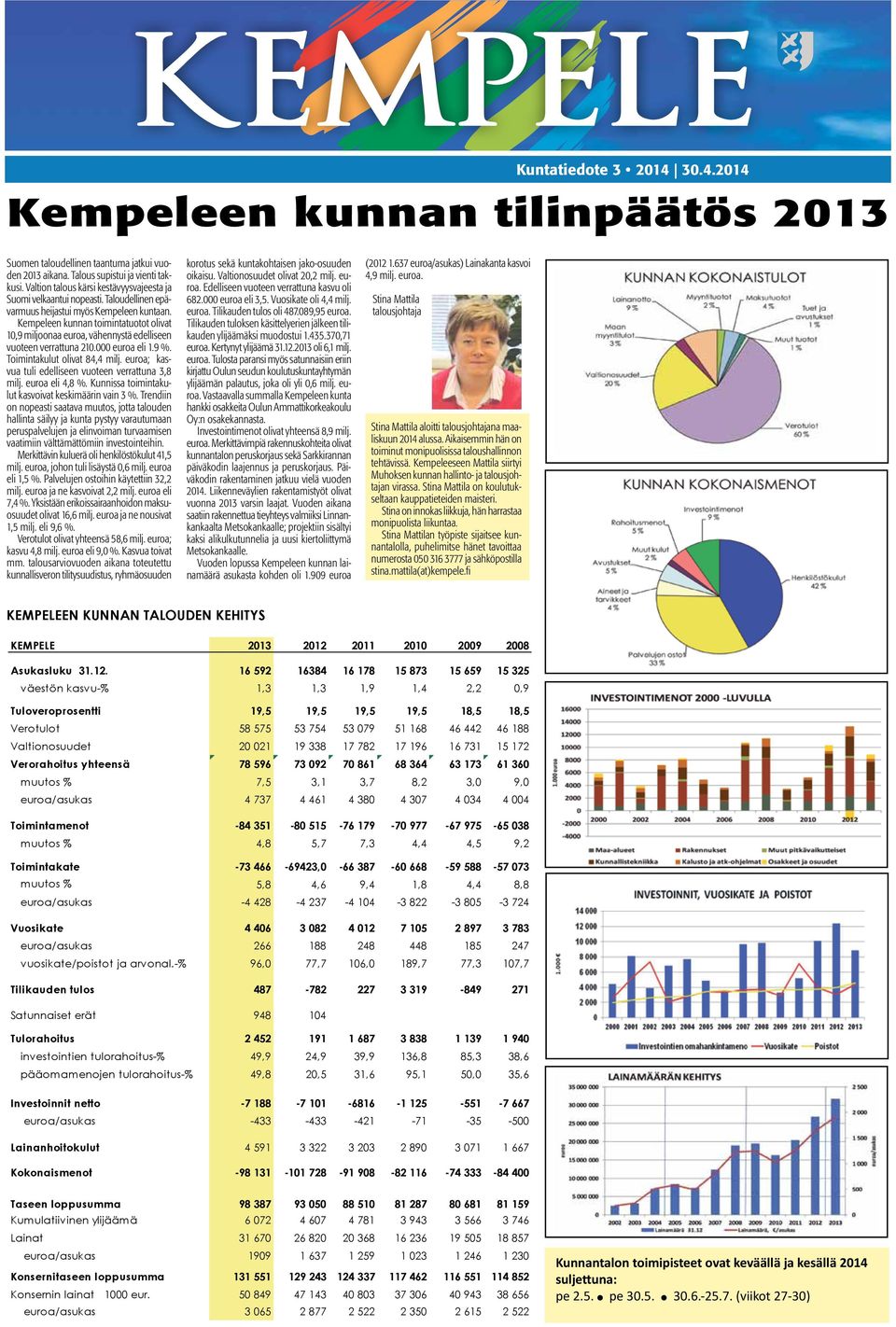 Kempeleen kunnan toimintatuotot olivat 10,9 miljoonaa euroa, vähennystä edelliseen vuoteen verrattuna 210.000 euroa eli 1.9 %. Toimintakulut olivat 84,4 milj.