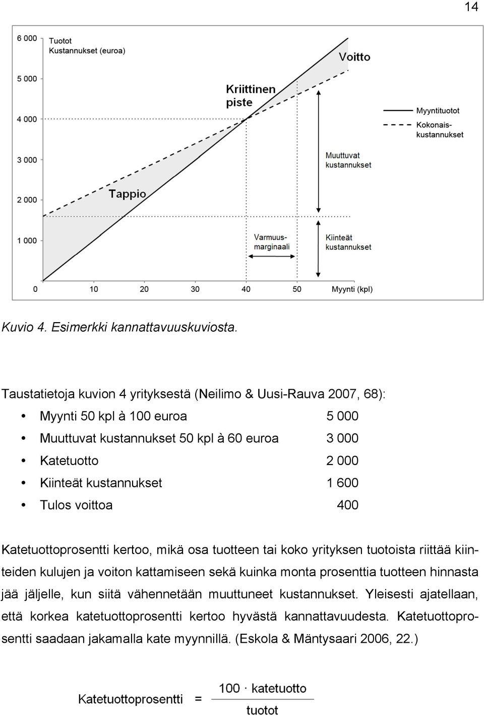 Kiinteät kustannukset 1 600 Tulos voittoa 400 Katetuottoprosentti kertoo, mikä osa tuotteen tai koko yrityksen tuotoista riittää kiinteiden kulujen ja voiton