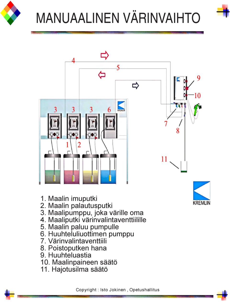 Maalin paluu pumpulle 6. Huuhteluliuottimen pumppu 7.