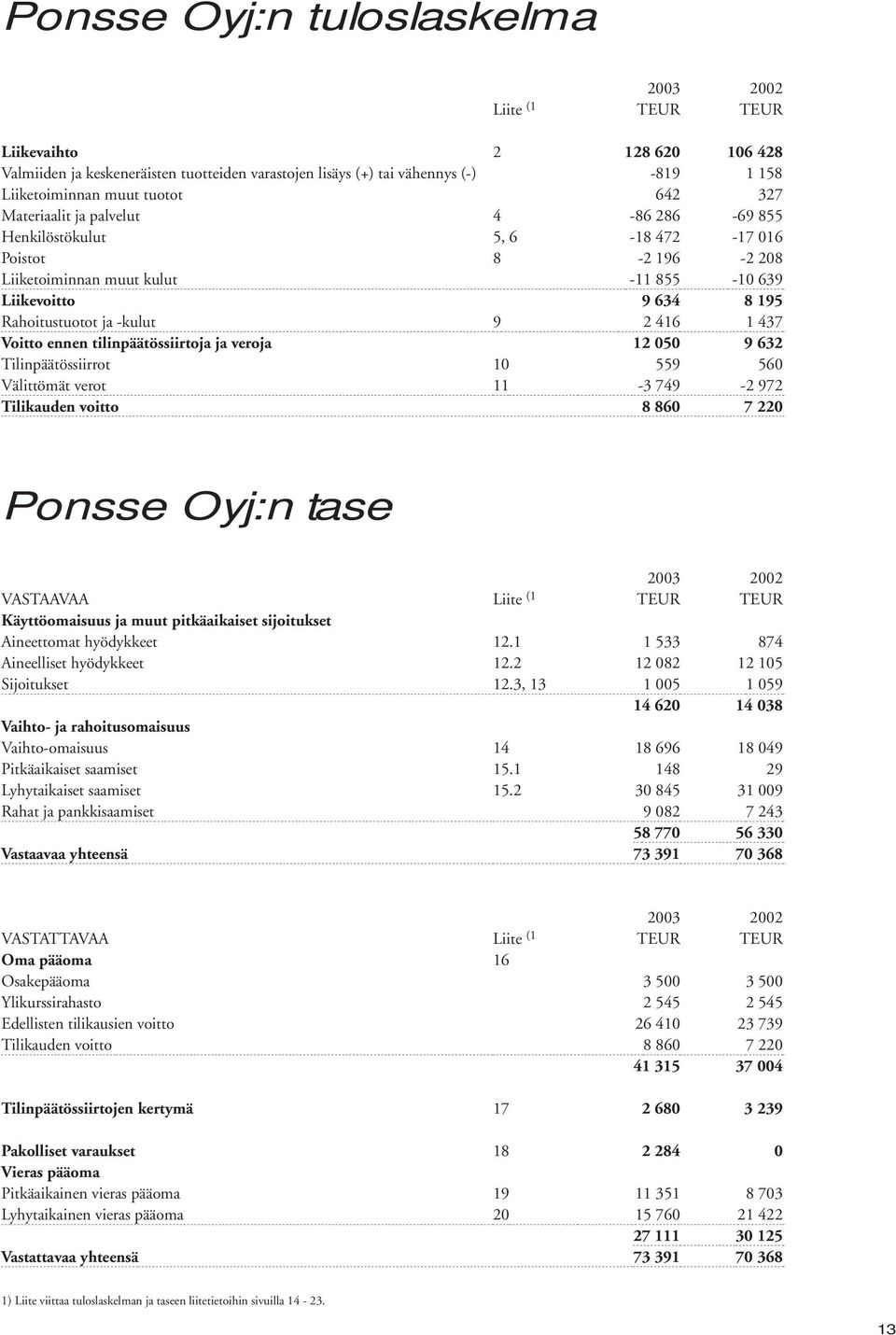 -kulut 9 2 416 1 437 Voitto ennen tilinpäätössiirtoja ja veroja 12 050 9 632 Tilinpäätössiirrot 10 559 560 Välittömät verot 11-3 749-2 972 Tilikauden voitto 8 860 7 220 Ponsse Oyj:n tase 2003 2002