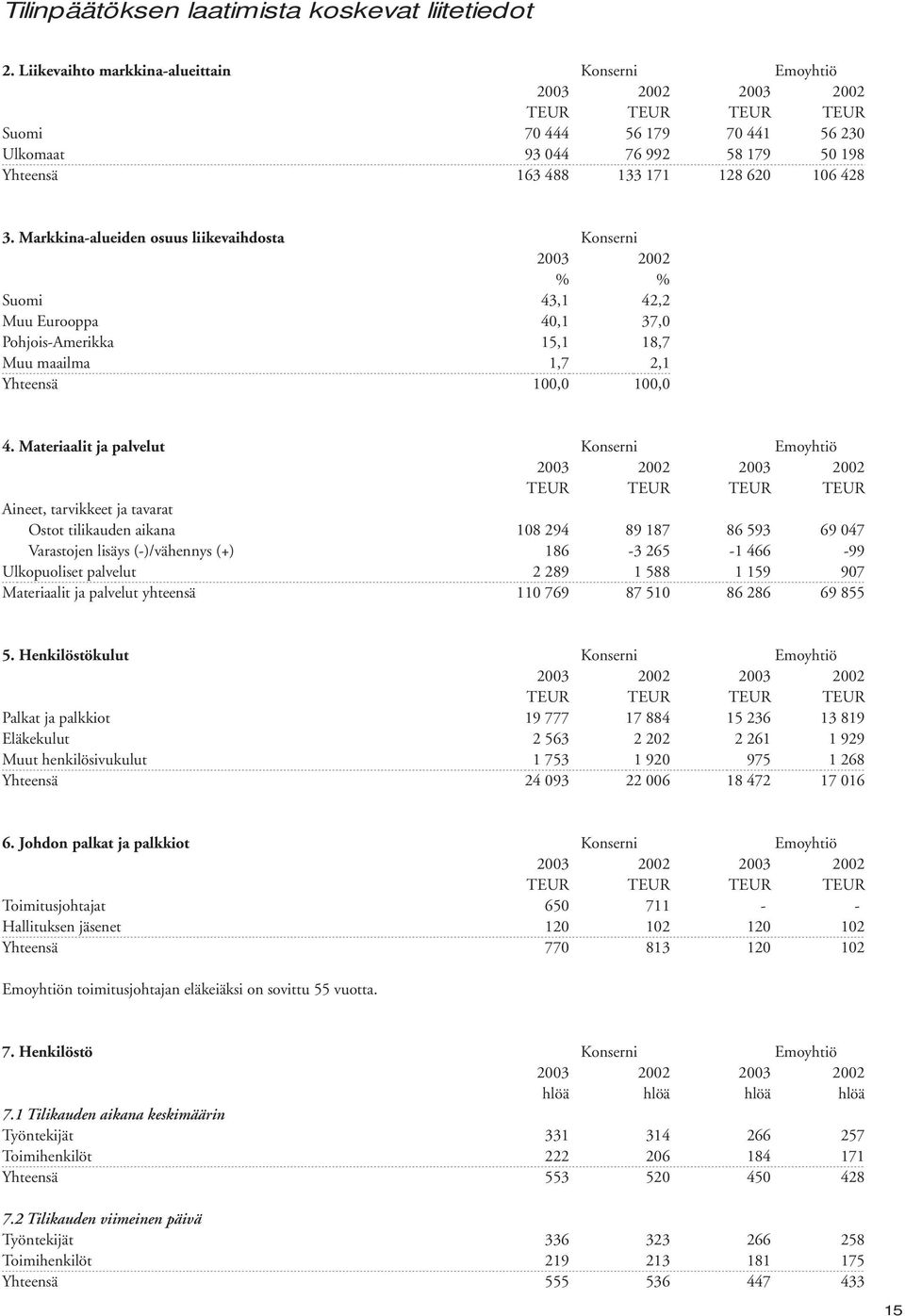 Markkina-alueiden osuus liikevaihdosta Konserni 2003 2002 % % Suomi 43,1 42,2 Muu Eurooppa 40,1 37,0 Pohjois-Amerikka 15,1 18,7 Muu maailma 1,7 2,1 Yhteensä 100,0 100,0 4.