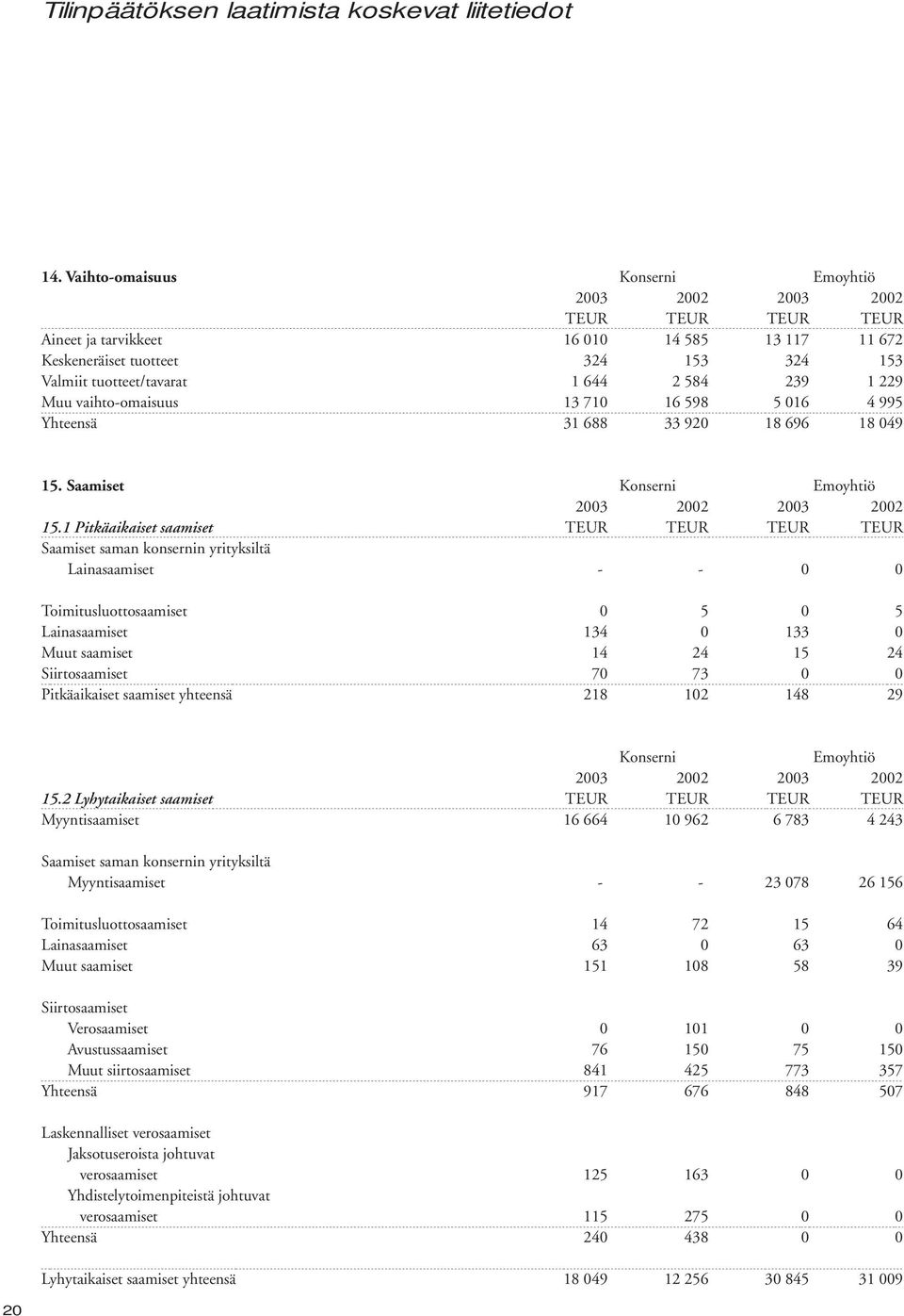 598 5 016 4 995 Yhteensä 31 688 33 920 18 696 18 049 15. Saamiset Konserni Emoyhtiö 15.