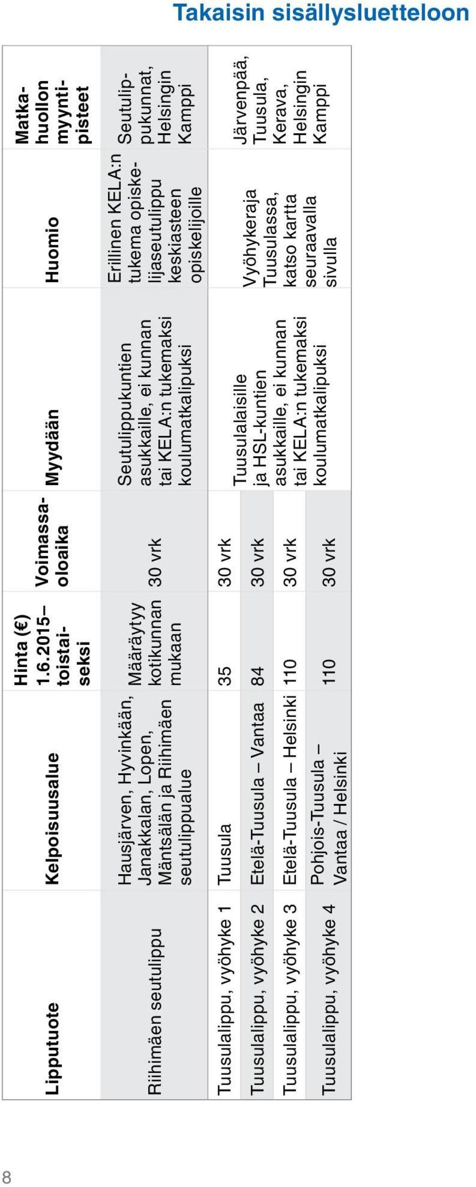2015 toistaiseksi Määräytyy kotikunnan mukaan 35 84 110 110 Voimassaoloaika 30 vrk 30 vrk 30 vrk 30 vrk 30 vrk Myydään Seutulippukuntien asukkaille, ei kunnan tai KELA:n tukemaksi koulumatkalipuksi