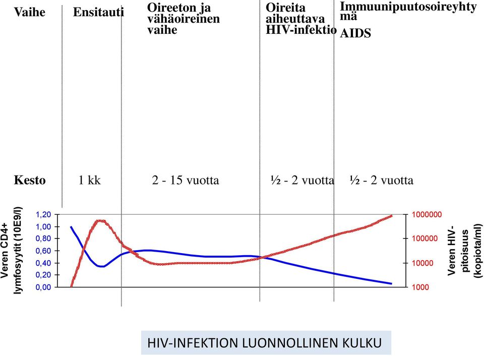 HIV-infektio AIDS Kesto 1 kk 2-15 vuotta ½ - 2 vuotta ½ - 2 vuotta 1,20 1000000