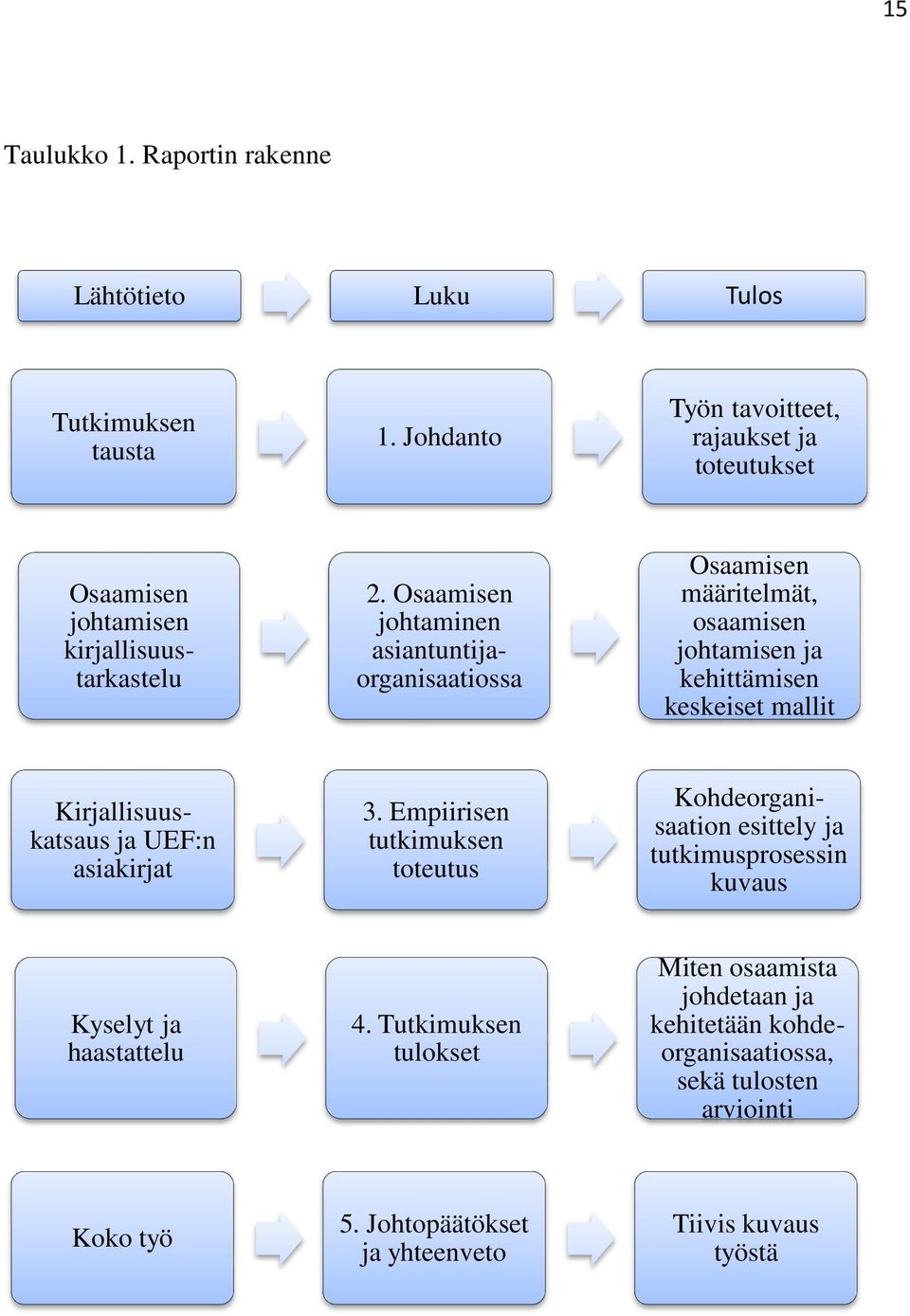 keskeiset mallit 2. Osaamisen johtaminen asiantuntijaorganisaatiossa Kirjallisuuskatsaus ja UEF:n asiakirjat 3.
