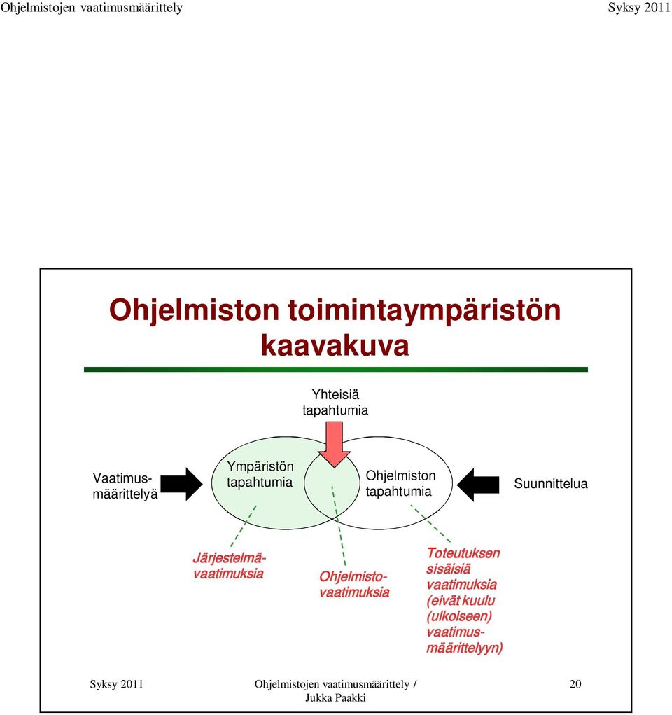 Suunnittelua Järjestelmävaatimuksia Ohjelmistovaatimuksia