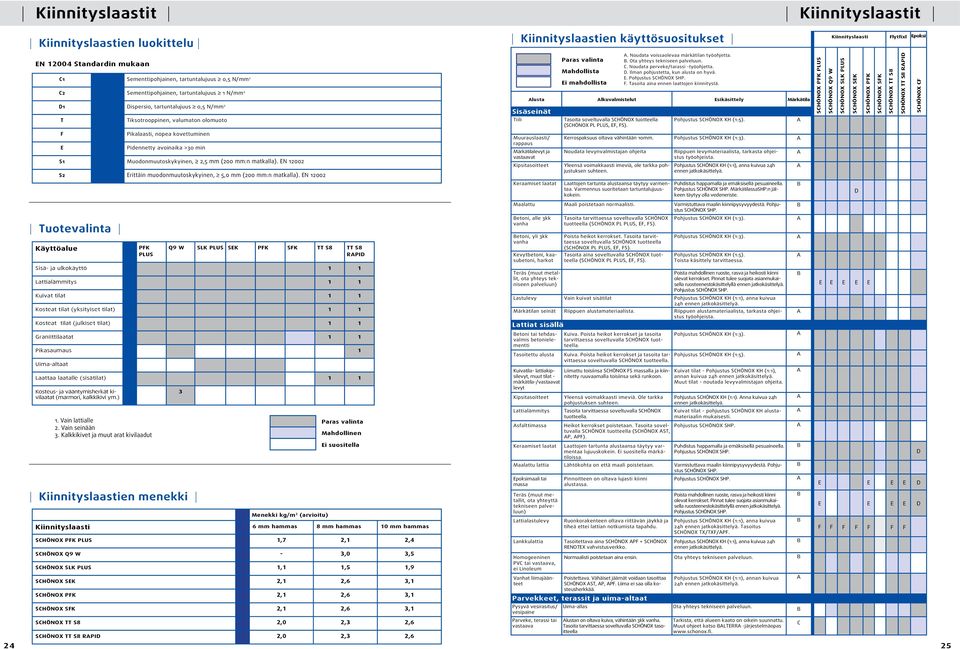 valinta Mahdollista Ei mahdollista Tasoita soveltuvalla SCHÖNOX tuotteella (SCHÖNOX PL PLUS, EF, FS).. Noudata voissaolevaa märkätilan työohjetta.. Ota yhteys tekniseen palveluun. C.