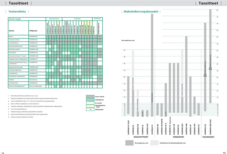 7 7 2,8 60 Tasoitettu betoni SCHÖNOX KH 2 7 7 7 2,8 Kerrospaksuus mm Lattiakipsilevyt SCHÖNOX KH 2 7 7 1 2,8 55 Kipsi/anhydriditasoite SCHÖNOX KH 7 Metalli/teräspelti SCHÖNOX SHP, 1 1 7 1 1 1 1 8 8 1