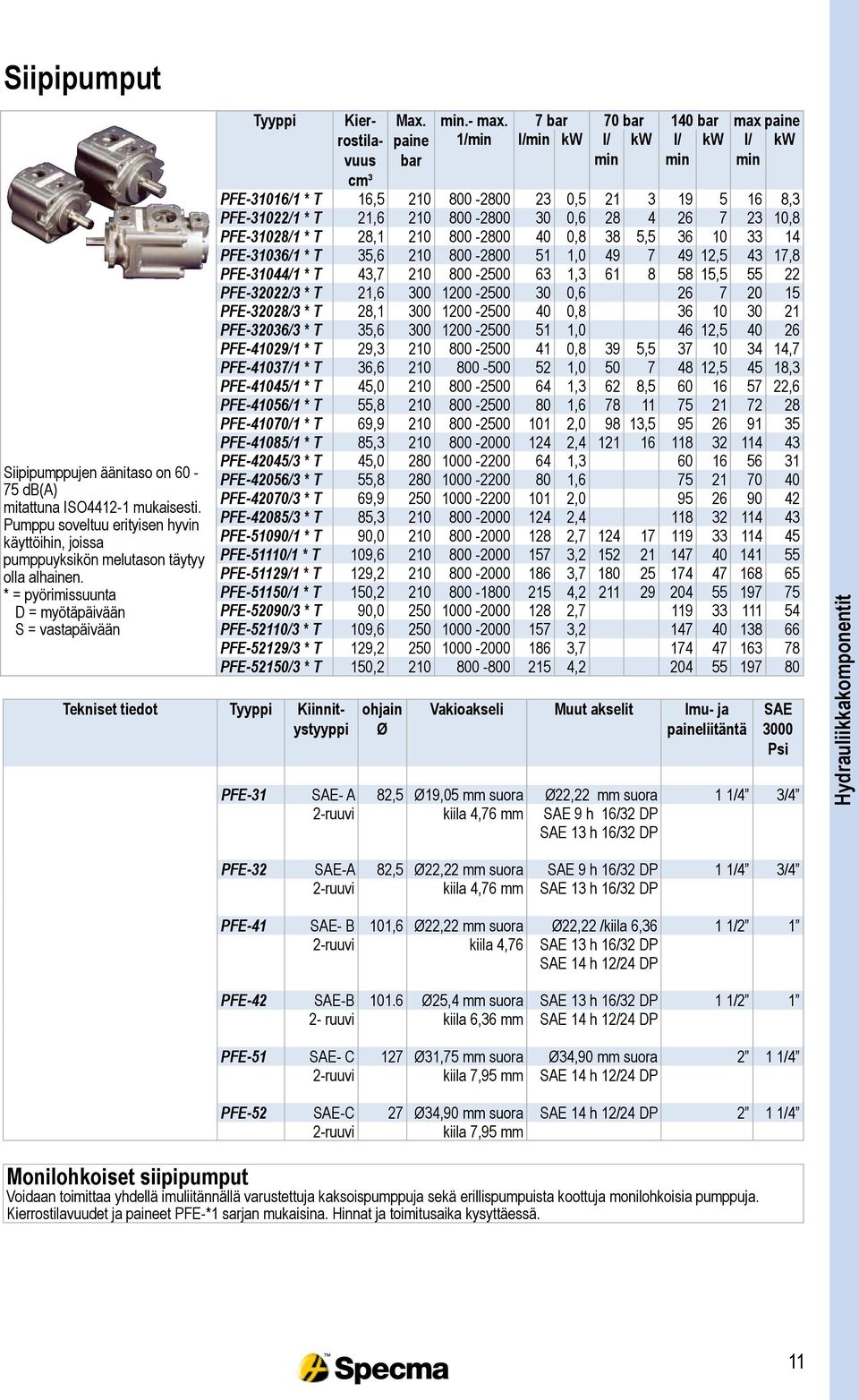 7 bar 70 bar 140 bar max paine 1/min l/min kw l/ min kw l/ min kw l/ min kw PFE-31016/1 * T 16,5 210 800-2800 23 0,5 21 3 19 5 16 8,3 PFE-31022/1 * T 21,6 210 800-2800 30 0,6 28 4 26 7 23 10,8