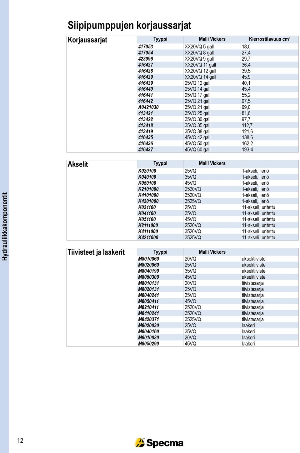 413422 35VQ 30 gall 97,7 413418 35VQ 35 gall 112,7 413419 35VQ 38 gall 121,6 416435 45VQ 42 gall 138,6 416436 45VQ 50 gall 162,2 416437 45VQ 60 gall 193,4 Akselit Tyyppi Malli Vickers K020100 25VQ