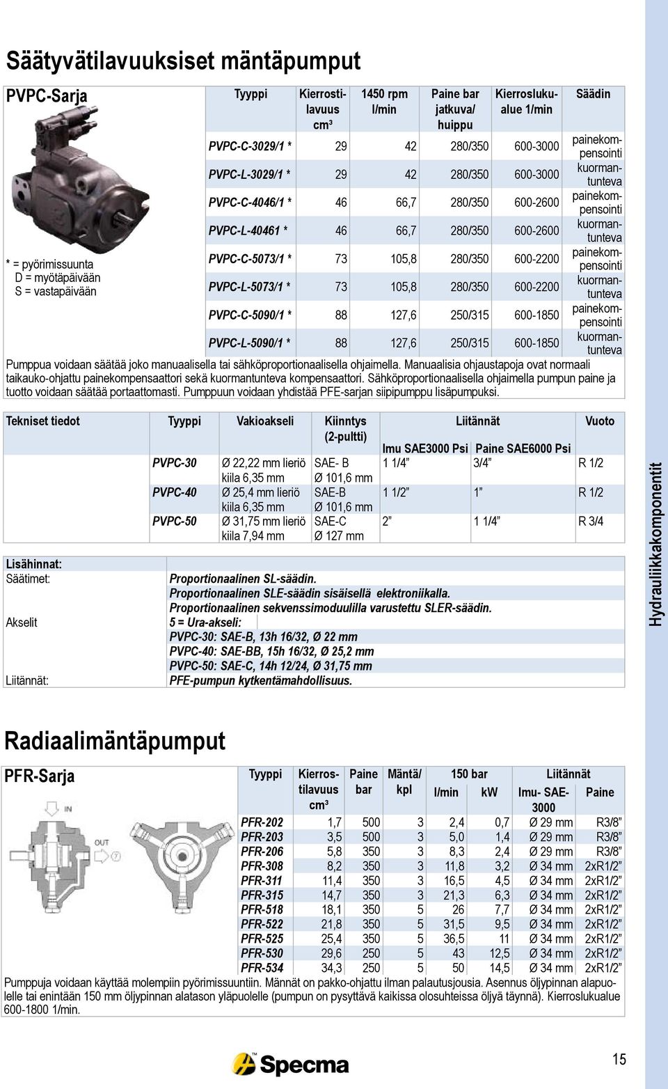 600-2200 PVPC-L-5073/1 * 73 105,8 280/350 600-2200 PVPC-C-5090/1 * 88 127,6 250/315 600-1850 PVPC-L-5090/1 * 88 127,6 250/315 600-1850 Säädin painekompensointi kuormantunteva painekompensointi