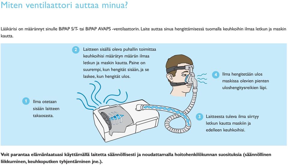 2 Laitteen sisällä oleva puhallin toimittaa keuhkoihisi määrätyn määrän ilmaa letkun ja maskin kautta. Paine on suurempi, kun hengität sisään, ja se laskee, kun hengität ulos.